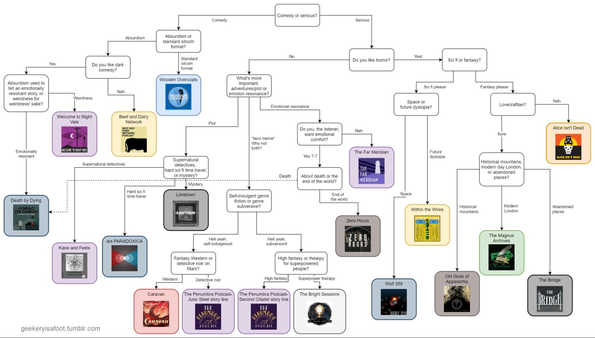 Unknown source podcast tree